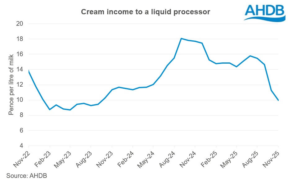 Cream Income graph_Nov25